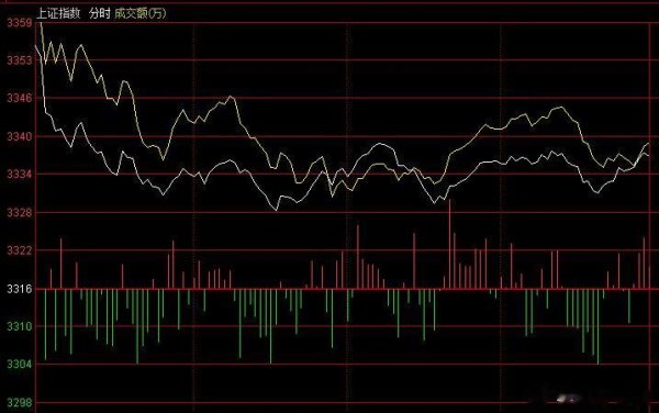 安全股票配资门户 李志林: 政策利好补掉3319点缺口, 高开低走争夺3330点关键位